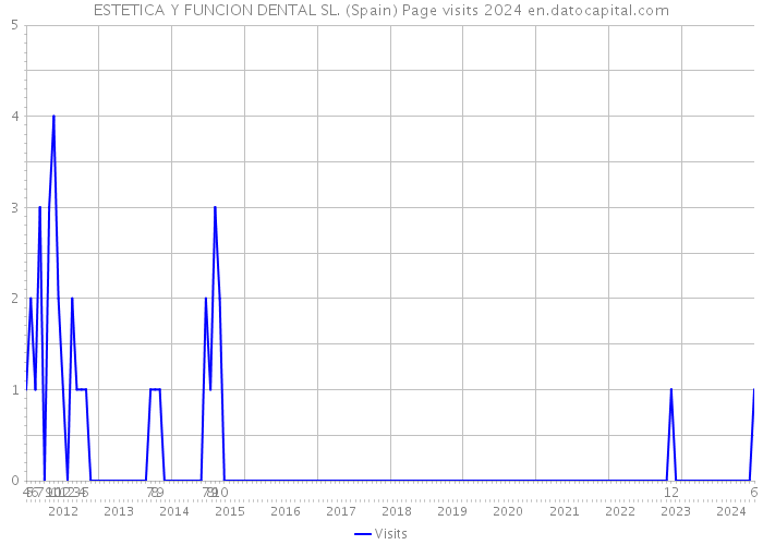 ESTETICA Y FUNCION DENTAL SL. (Spain) Page visits 2024 