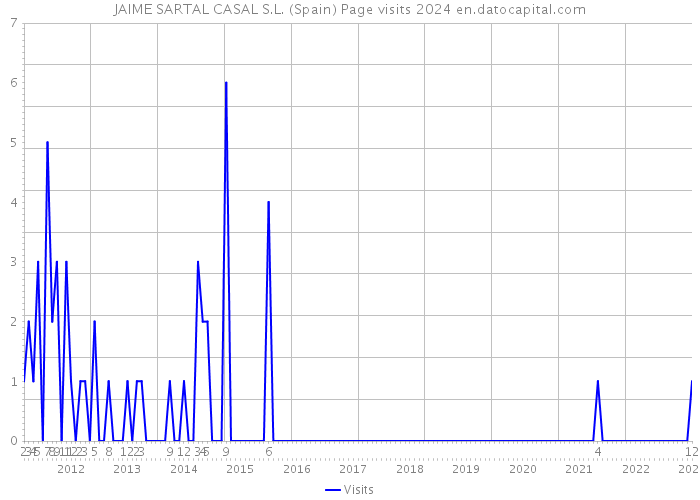 JAIME SARTAL CASAL S.L. (Spain) Page visits 2024 