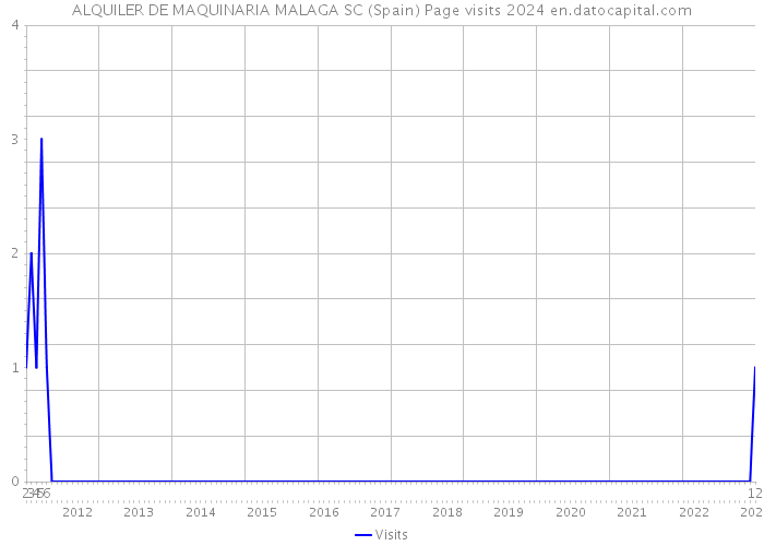 ALQUILER DE MAQUINARIA MALAGA SC (Spain) Page visits 2024 