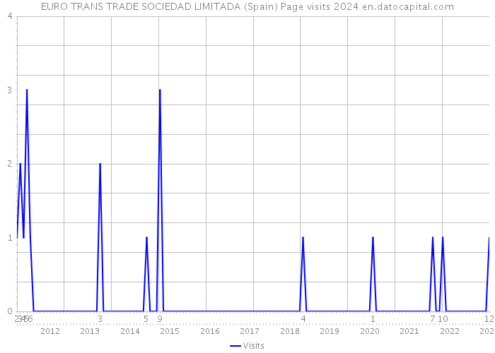 EURO TRANS TRADE SOCIEDAD LIMITADA (Spain) Page visits 2024 