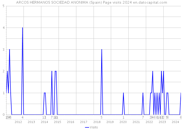 ARCOS HERMANOS SOCIEDAD ANONIMA (Spain) Page visits 2024 