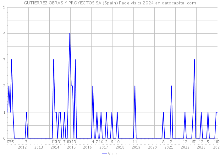 GUTIERREZ OBRAS Y PROYECTOS SA (Spain) Page visits 2024 