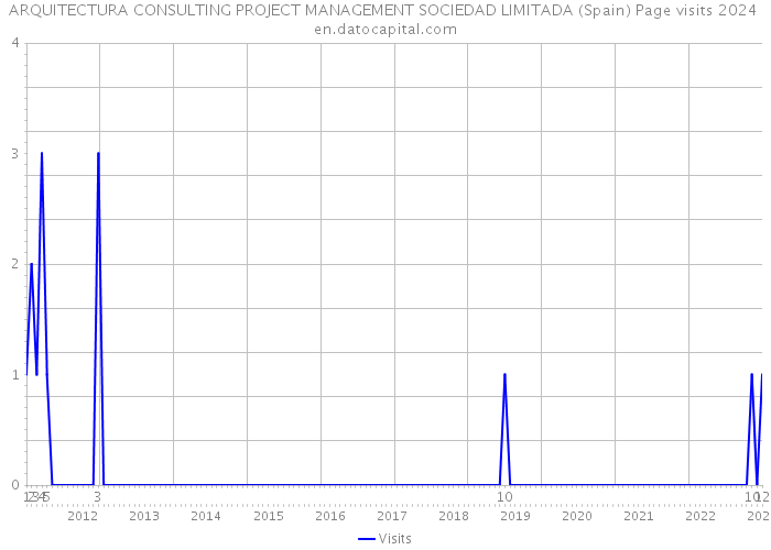 ARQUITECTURA CONSULTING PROJECT MANAGEMENT SOCIEDAD LIMITADA (Spain) Page visits 2024 