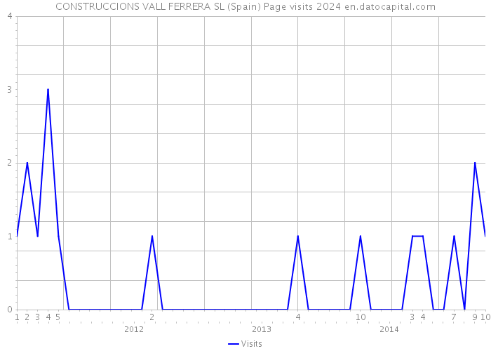 CONSTRUCCIONS VALL FERRERA SL (Spain) Page visits 2024 