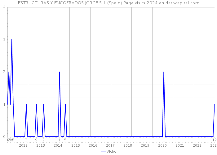 ESTRUCTURAS Y ENCOFRADOS JORGE SLL (Spain) Page visits 2024 