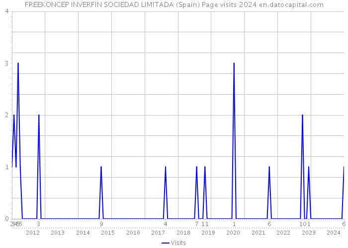 FREEKONCEP INVERFIN SOCIEDAD LIMITADA (Spain) Page visits 2024 