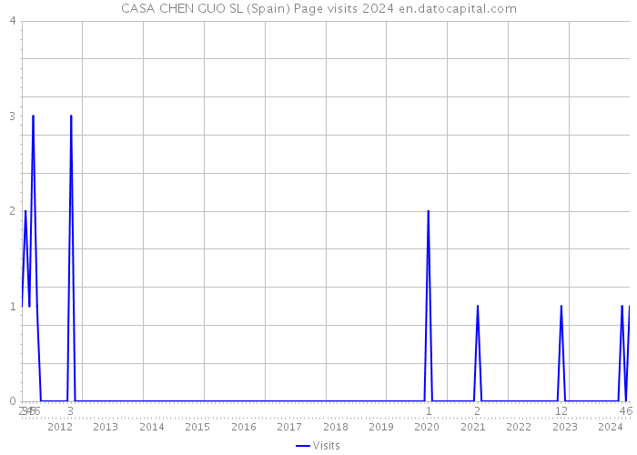 CASA CHEN GUO SL (Spain) Page visits 2024 