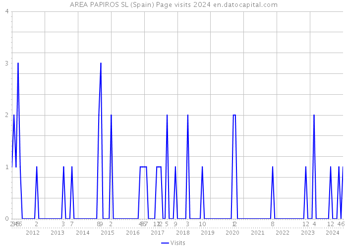 AREA PAPIROS SL (Spain) Page visits 2024 