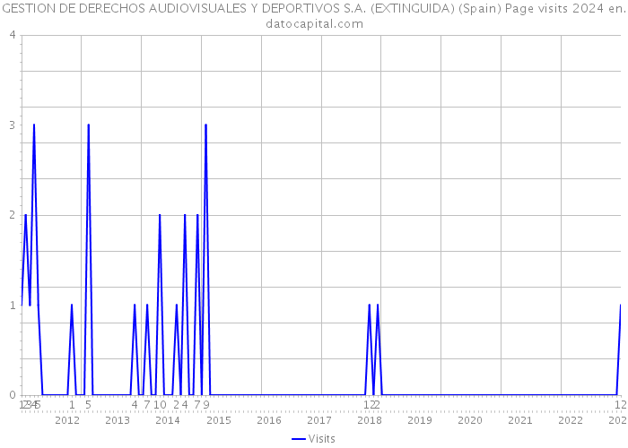 GESTION DE DERECHOS AUDIOVISUALES Y DEPORTIVOS S.A. (EXTINGUIDA) (Spain) Page visits 2024 
