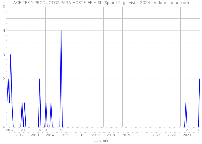 ACEITES Y PRODUCTOS PARA HOSTELERIA SL (Spain) Page visits 2024 
