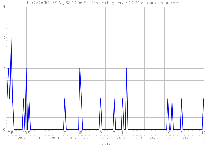 PROMOCIONES ALJISA 2006 S.L. (Spain) Page visits 2024 