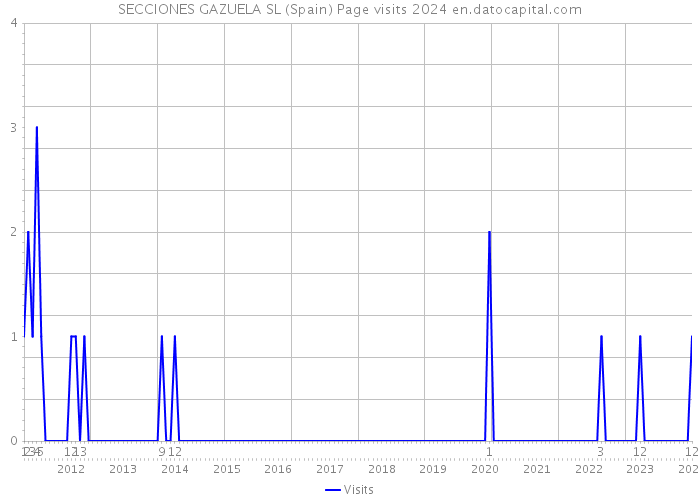 SECCIONES GAZUELA SL (Spain) Page visits 2024 