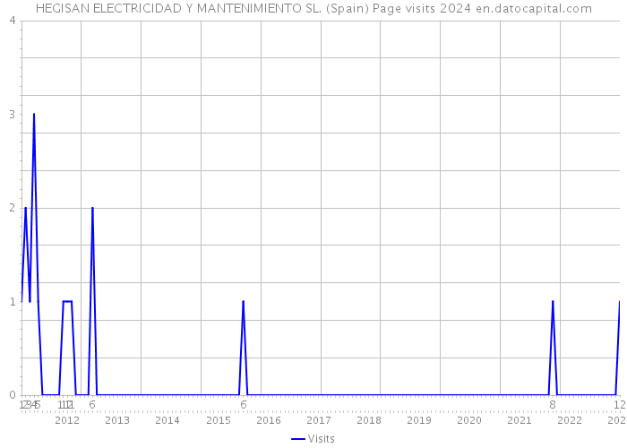 HEGISAN ELECTRICIDAD Y MANTENIMIENTO SL. (Spain) Page visits 2024 