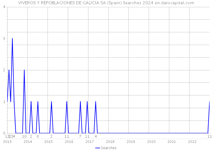VIVEROS Y REPOBLACIONES DE GALICIA SA (Spain) Searches 2024 