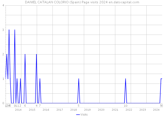 DANIEL CATALAN COLORIO (Spain) Page visits 2024 