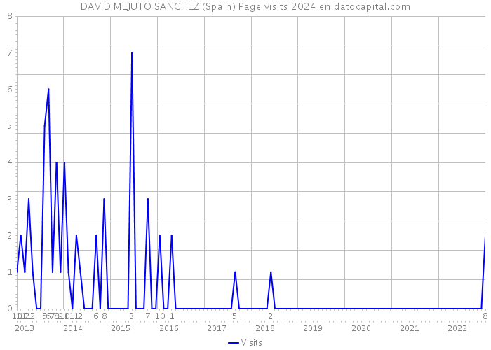 DAVID MEJUTO SANCHEZ (Spain) Page visits 2024 
