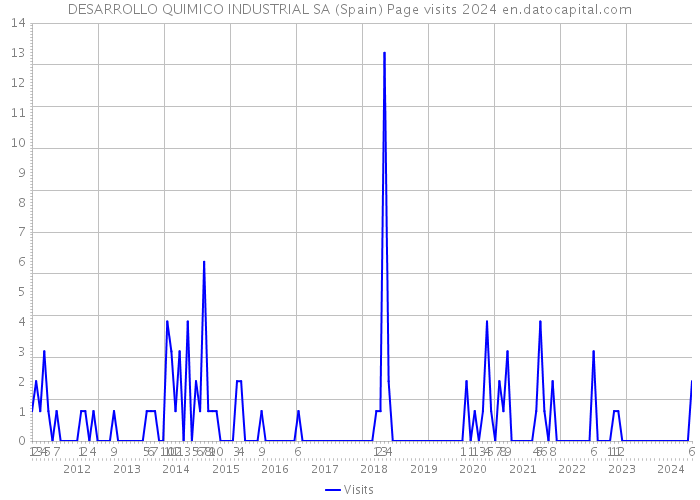 DESARROLLO QUIMICO INDUSTRIAL SA (Spain) Page visits 2024 