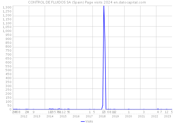 CONTROL DE FLUIDOS SA (Spain) Page visits 2024 
