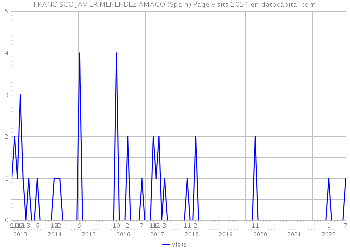 FRANCISCO JAVIER MENENDEZ AMAGO (Spain) Page visits 2024 