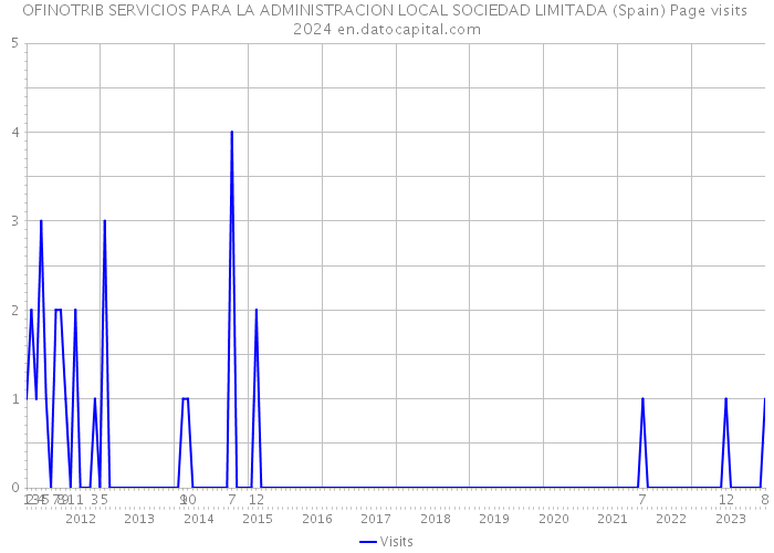 OFINOTRIB SERVICIOS PARA LA ADMINISTRACION LOCAL SOCIEDAD LIMITADA (Spain) Page visits 2024 