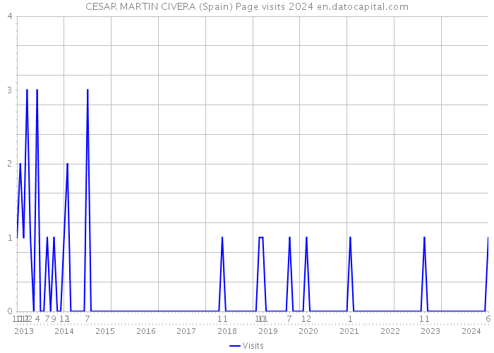 CESAR MARTIN CIVERA (Spain) Page visits 2024 