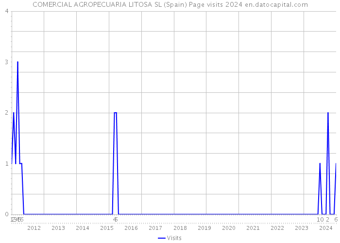 COMERCIAL AGROPECUARIA LITOSA SL (Spain) Page visits 2024 