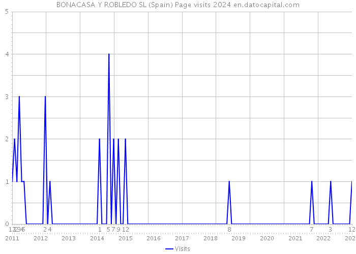 BONACASA Y ROBLEDO SL (Spain) Page visits 2024 