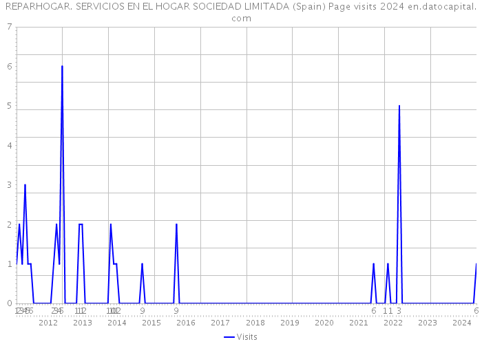 REPARHOGAR. SERVICIOS EN EL HOGAR SOCIEDAD LIMITADA (Spain) Page visits 2024 