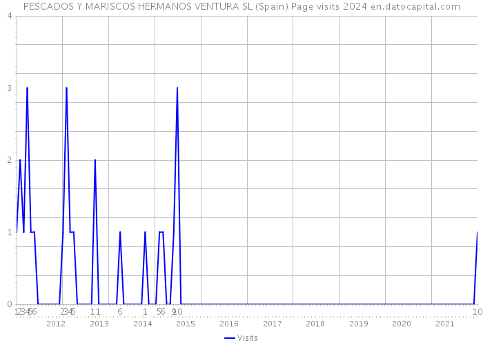 PESCADOS Y MARISCOS HERMANOS VENTURA SL (Spain) Page visits 2024 