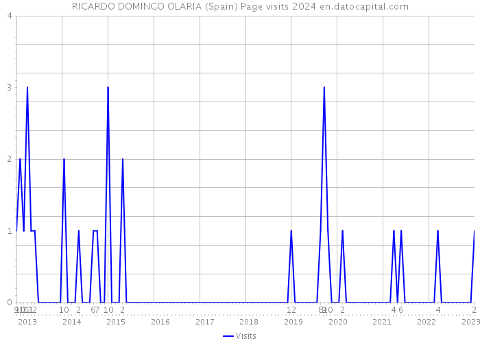 RICARDO DOMINGO OLARIA (Spain) Page visits 2024 