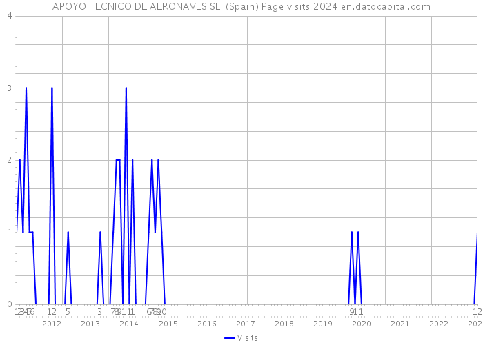 APOYO TECNICO DE AERONAVES SL. (Spain) Page visits 2024 