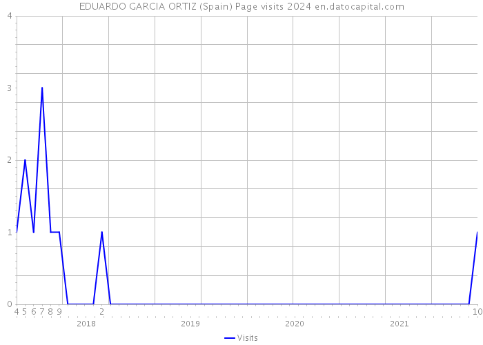 EDUARDO GARCIA ORTIZ (Spain) Page visits 2024 