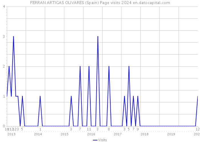 FERRAN ARTIGAS OLIVARES (Spain) Page visits 2024 