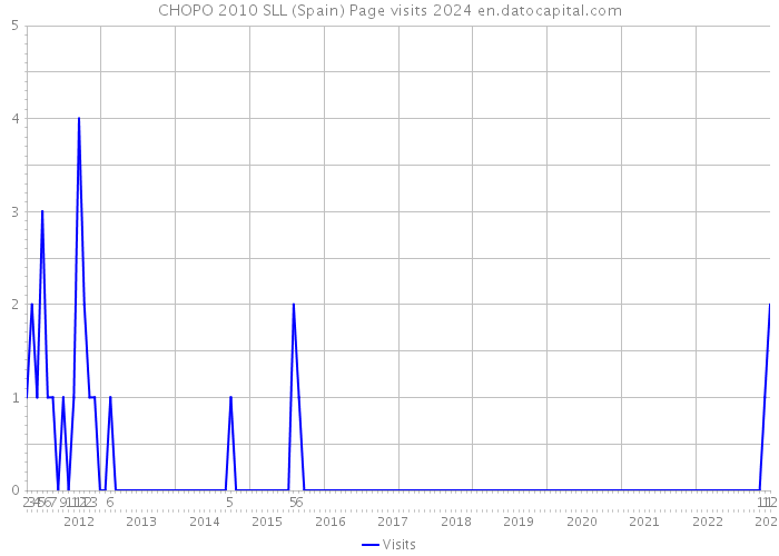 CHOPO 2010 SLL (Spain) Page visits 2024 
