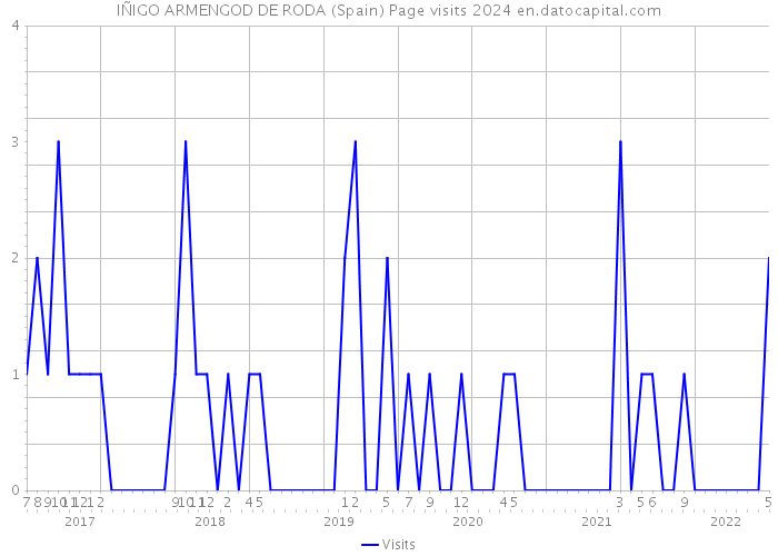 IÑIGO ARMENGOD DE RODA (Spain) Page visits 2024 