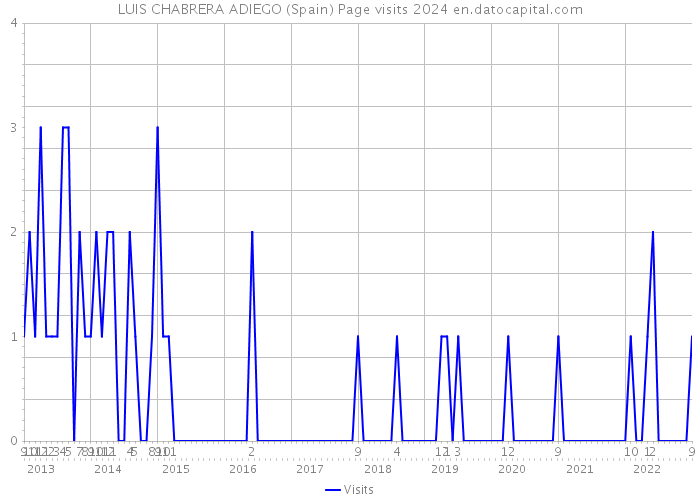 LUIS CHABRERA ADIEGO (Spain) Page visits 2024 
