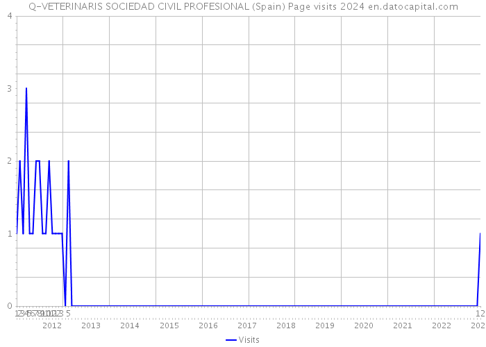 Q-VETERINARIS SOCIEDAD CIVIL PROFESIONAL (Spain) Page visits 2024 