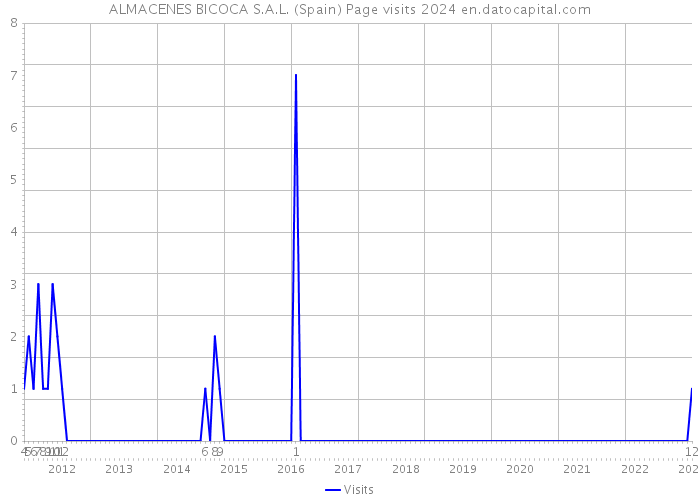 ALMACENES BICOCA S.A.L. (Spain) Page visits 2024 