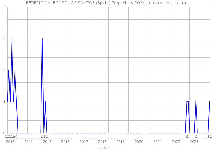 FEDERICO ALFONSO LOS SANTOS (Spain) Page visits 2024 