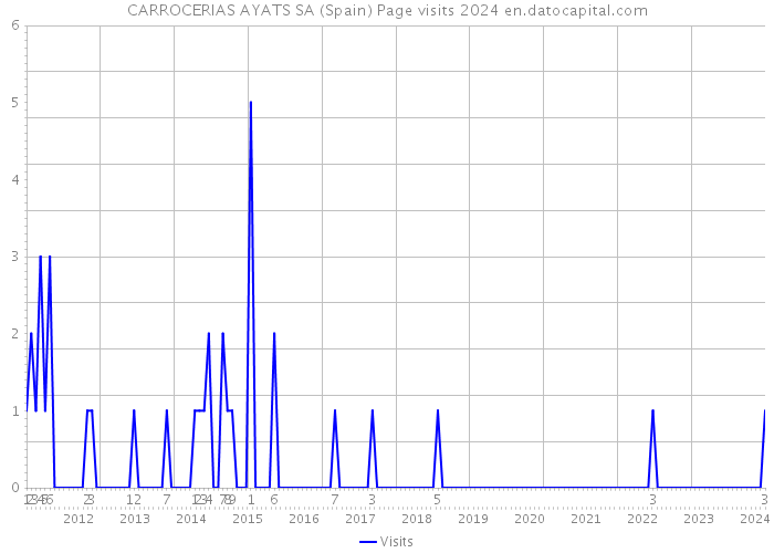 CARROCERIAS AYATS SA (Spain) Page visits 2024 