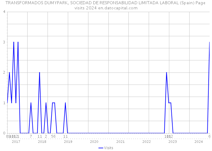 TRANSFORMADOS DUMYPARK, SOCIEDAD DE RESPONSABILIDAD LIMITADA LABORAL (Spain) Page visits 2024 