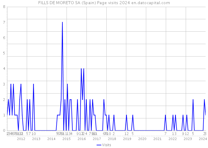 FILLS DE MORETO SA (Spain) Page visits 2024 