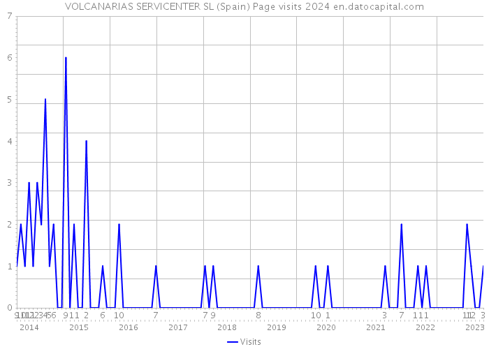 VOLCANARIAS SERVICENTER SL (Spain) Page visits 2024 