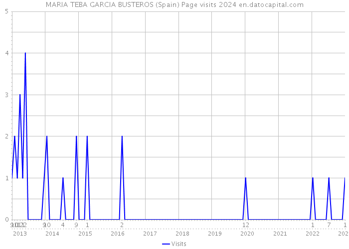 MARIA TEBA GARCIA BUSTEROS (Spain) Page visits 2024 