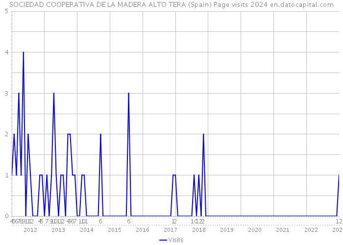 SOCIEDAD COOPERATIVA DE LA MADERA ALTO TERA (Spain) Page visits 2024 