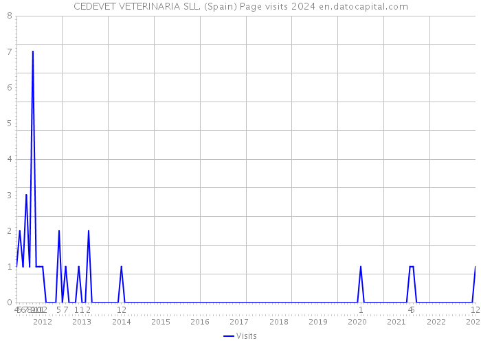 CEDEVET VETERINARIA SLL. (Spain) Page visits 2024 