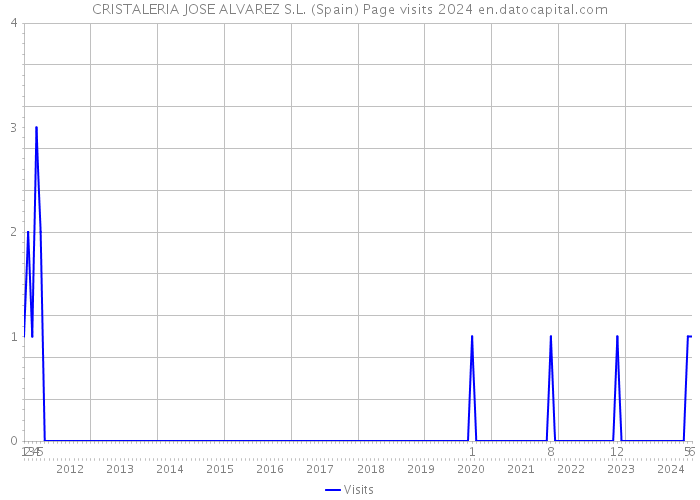 CRISTALERIA JOSE ALVAREZ S.L. (Spain) Page visits 2024 