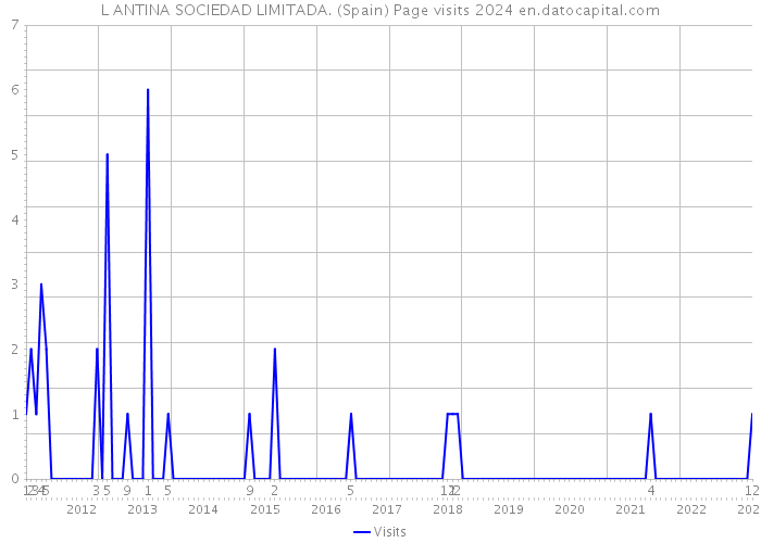 L ANTINA SOCIEDAD LIMITADA. (Spain) Page visits 2024 