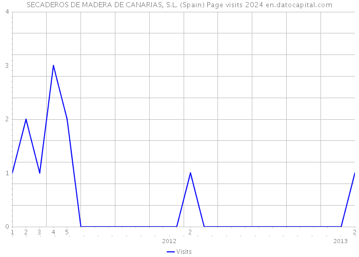 SECADEROS DE MADERA DE CANARIAS, S.L. (Spain) Page visits 2024 