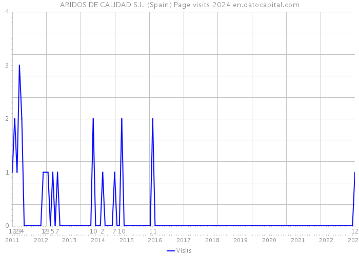 ARIDOS DE CALIDAD S.L. (Spain) Page visits 2024 